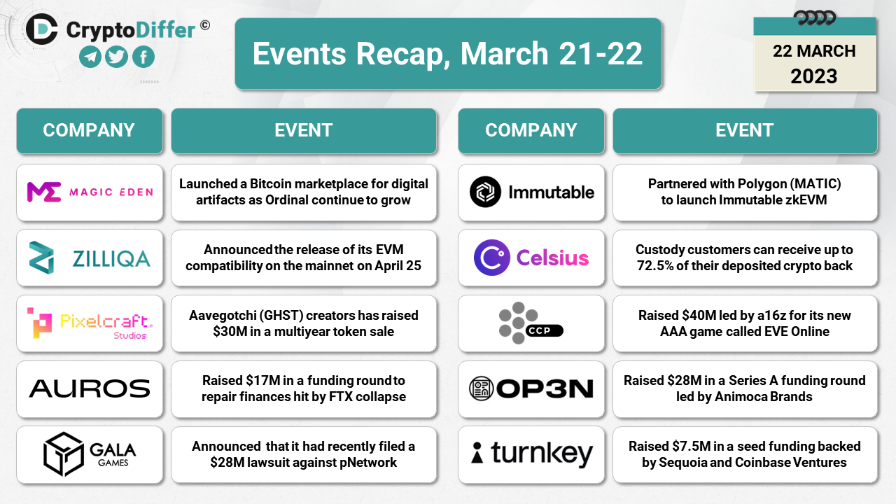 Crypto Events Recap, March 21-22