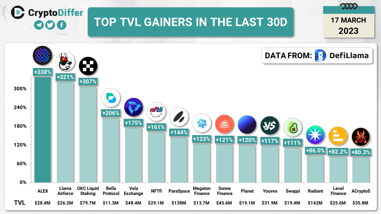 ​​TOP 15 TVL GAINERS IN THE LAST 30 DAYS