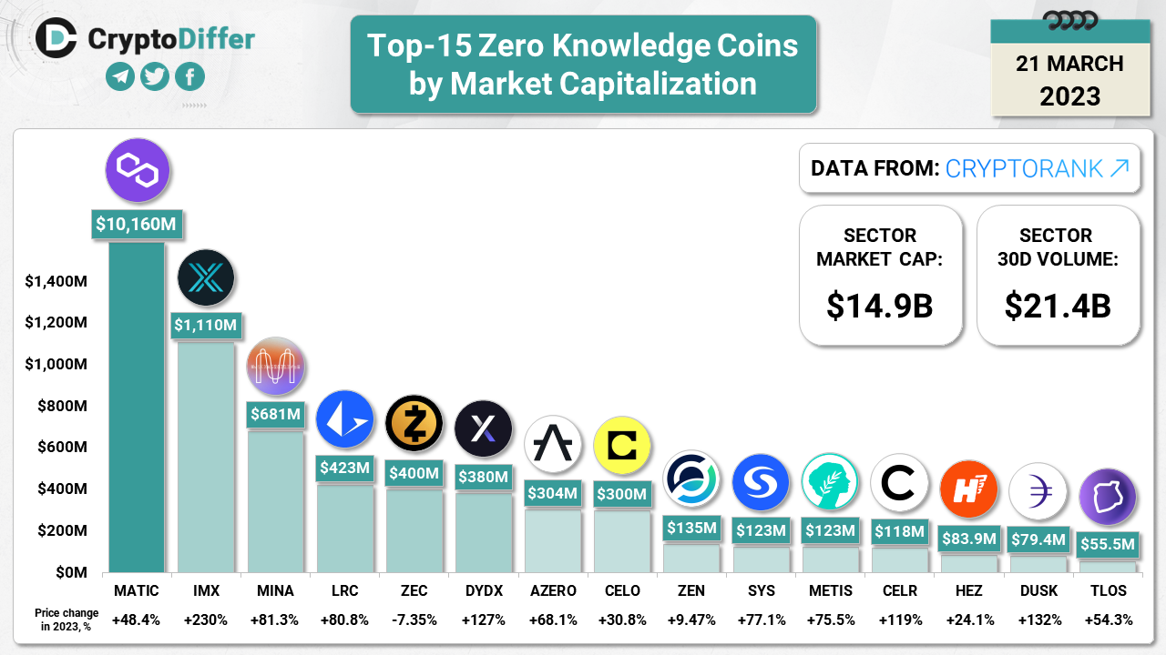 ​​Top-15 Zero Knowledge Coins by Market Capitalization