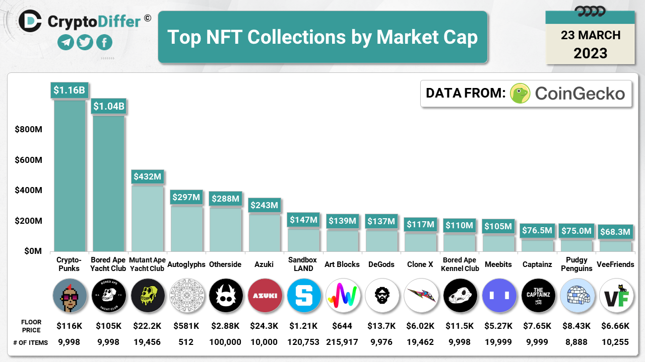 ​​Top NFT Collections by Market Cap