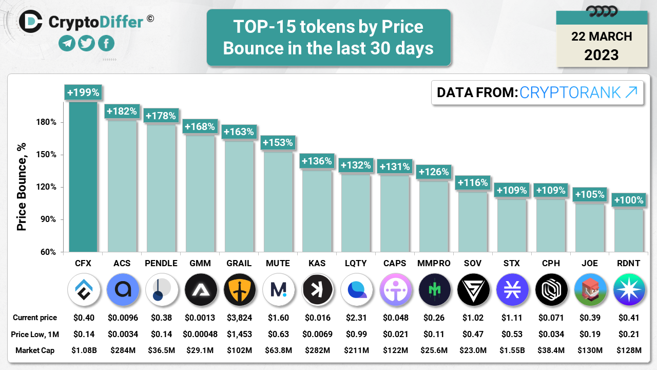 ​​TOP-15 tokens by Price Bounce in the last 30 days