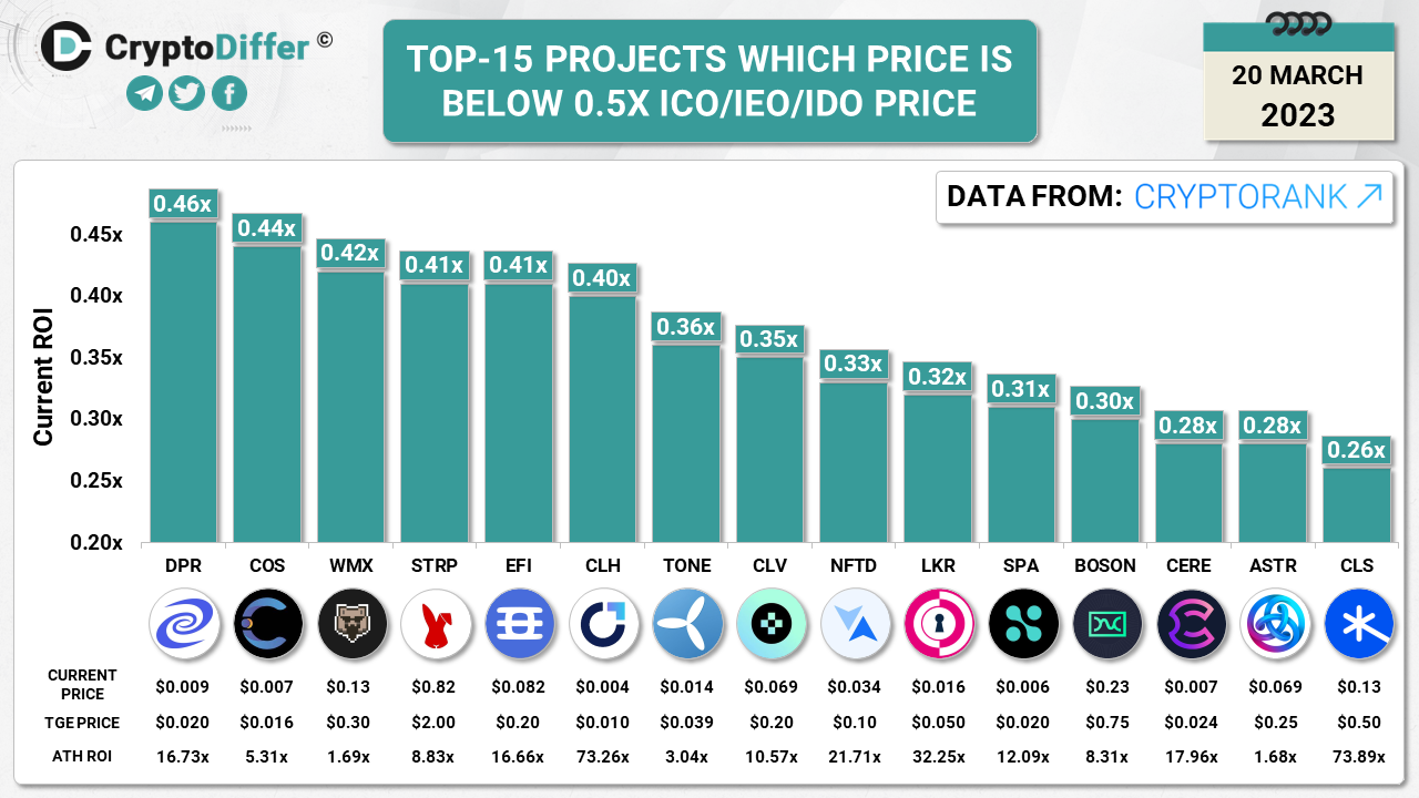 TOP PROJECTS WHICH PRICE IS BELOW 0.5X ICO/IEO/IDO PRICE