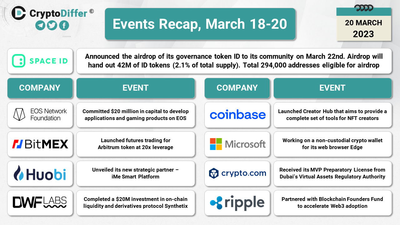 Crypto Events Recap, March 18-20