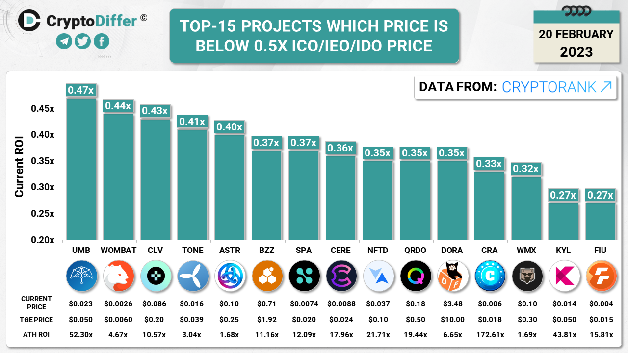 TOP-15 PROJECTS WHICH PRICE IS BELOW 0.5X ICO/IEO/IDO PRICE