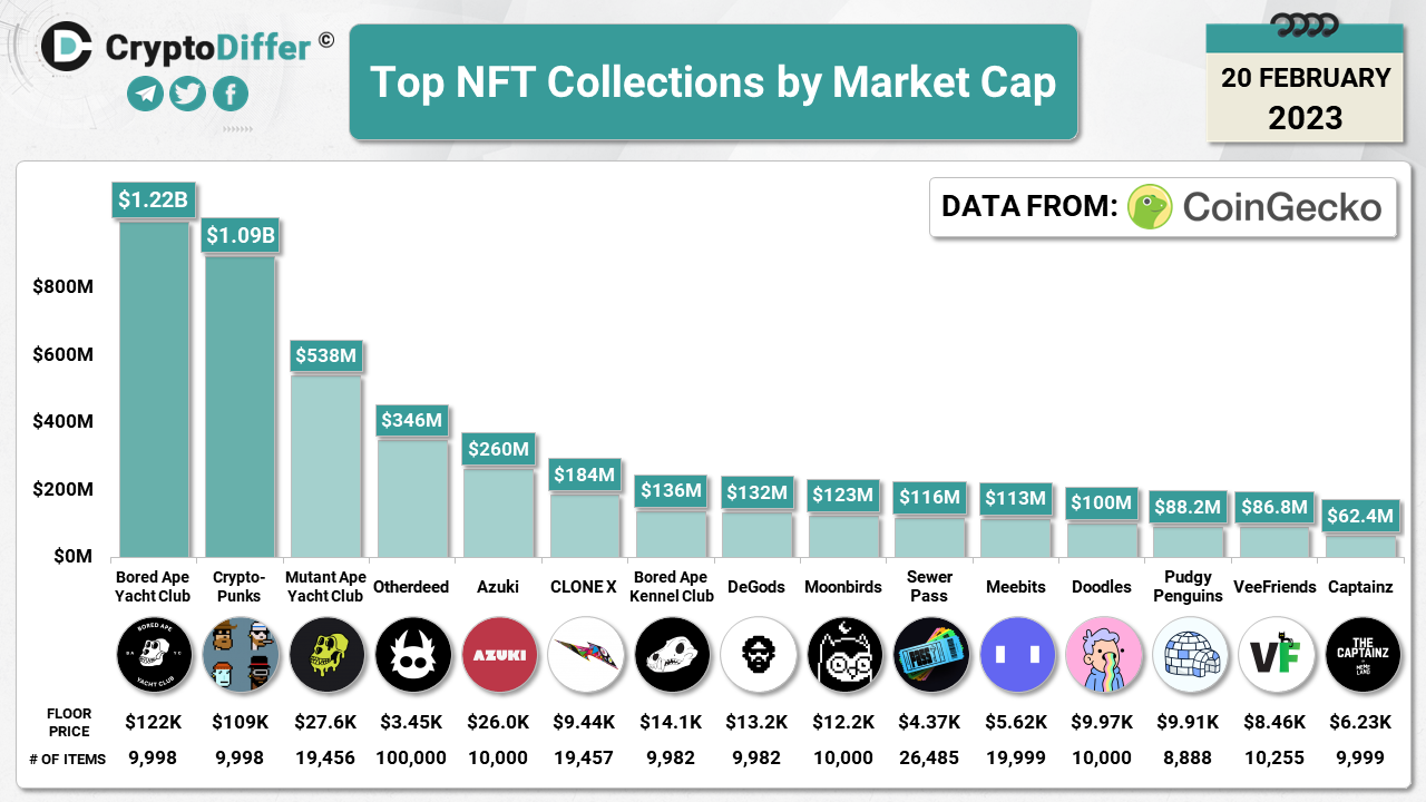 Top NFT Collections by Market Cap