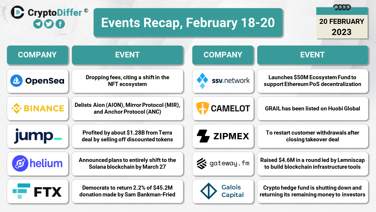 Crypto Events Recap, February 18-20