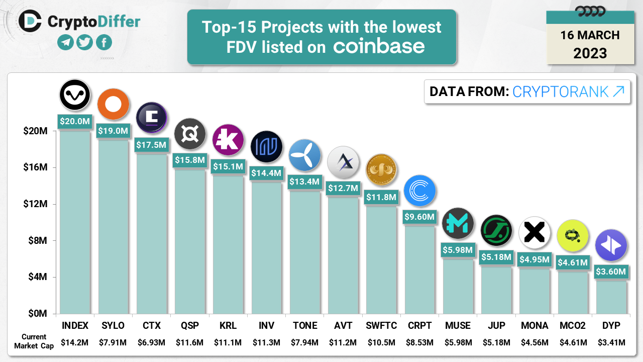 Projects with the lowest Fully Diluted Valuation listed on Coinbase